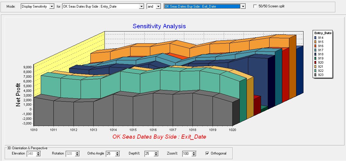 seasonal sugar trading strategy data