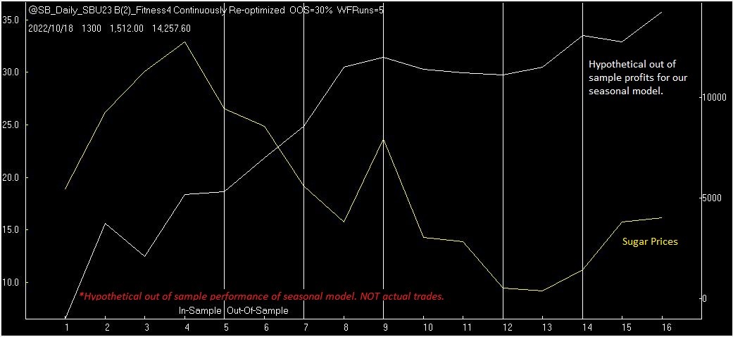 seasonal sugar trading model equity curve