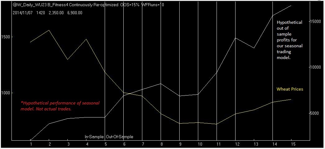 seasonal wheat trading model equity