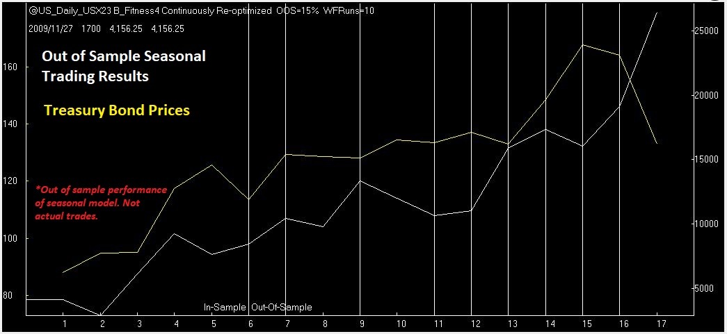 bond prices plotted against seasonality