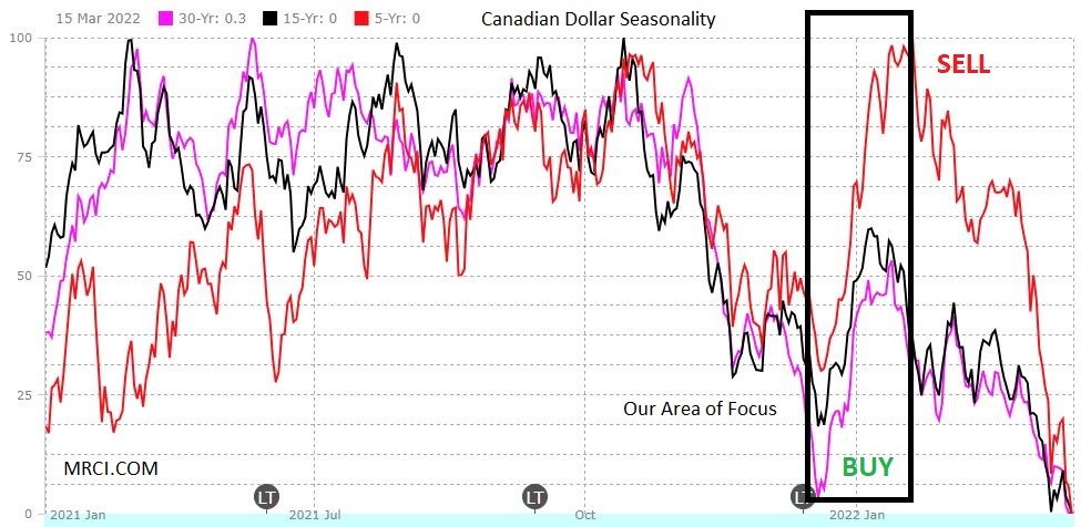 Canadian dollar seasonality