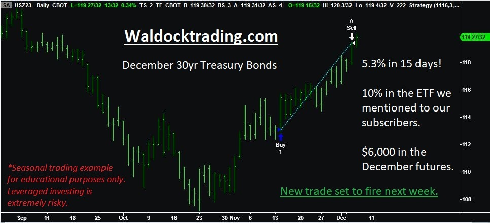 treasury price chart with seasonal strategy overlay